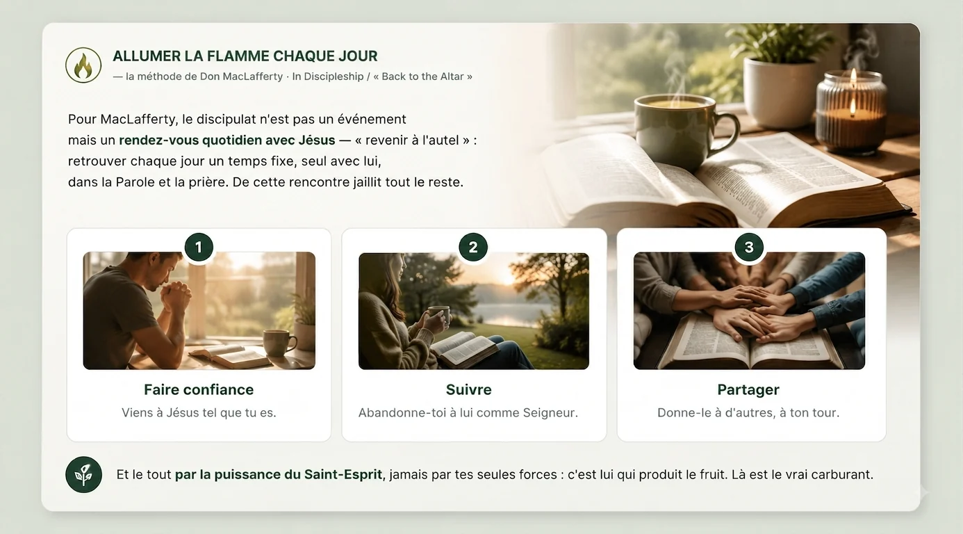 Allumer la flamme chaque jour · la méthode de Don MacLafferty (In Discipleship / « Back to the Altar »). Le discipulat n'est pas un événement mais un rendez-vous quotidien avec Jésus, « revenir à l'autel ». Faire confiance : viens à Jésus tel que tu es. Suivre : abandonne-toi à lui comme Seigneur. Partager : donne-le à d'autres, à ton tour. Le tout par la puissance du Saint-Esprit · c'est lui qui produit le fruit.